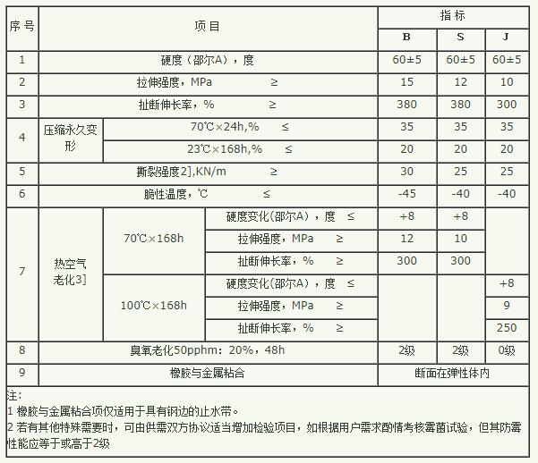 橡膠止水帶物理性能表 橡膠止水帶物理性能表